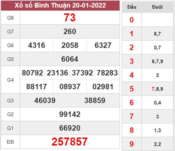 Soi cầu XSBTH 27/1/2022 chốt cầu VIP Bình Thuận thứ 5 
