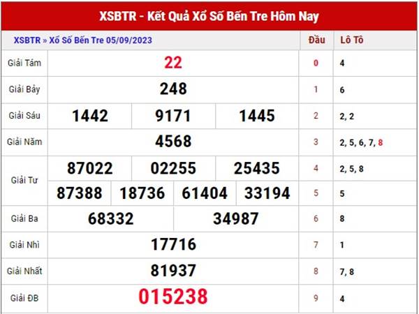 Soi cầu XSBTR 12/9/2023 phân tích xổ số Bến Tre thứ 3 hôm nay