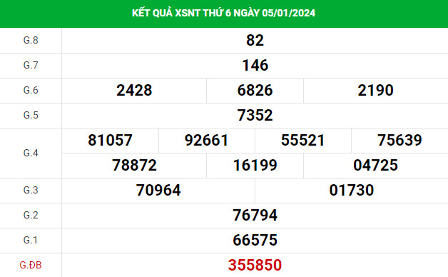 Soi cầu xổ số Ninh Thuận 12/1/2024 thống kê XSNT chính xác