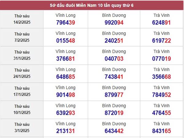 Thống kê xổ số Vĩnh Long ngày 21/2/2025 2