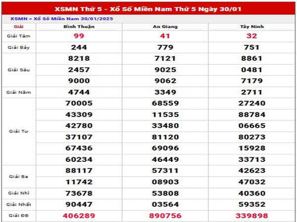 Phân tích kết quả XSMN 6/2/2025 thống kê loto đẹp thứ 5