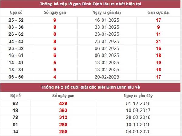Thống kê KQSX Bình Định 27/3/2025 thứ 5 hôm nay 2