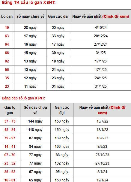 Thống kê phân tích XSNT ngày 25/4/2025 hôm nay tài lộc