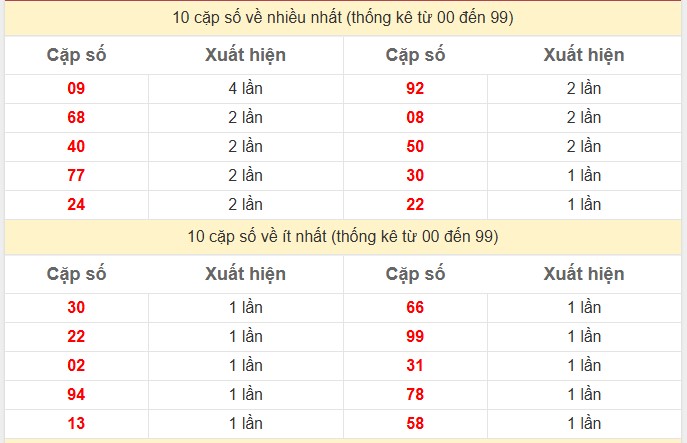 Thống kê 2 số cuối giải đặc biệt KQXS Miền Bắc