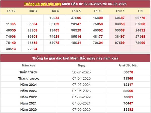 Thống kê XSMB ngày 8/5/2025 phân tich loto MB thứ 5 2
