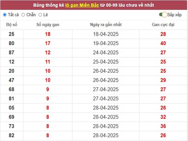Thống kê XSMB ngày 8/5/2025 phân tich loto MB thứ 5 3