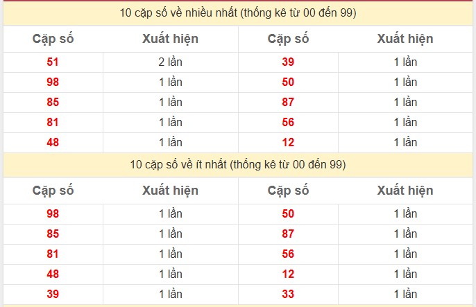Thống kê 2 số cuối giải đặc biệt KQXS Vĩnh Long