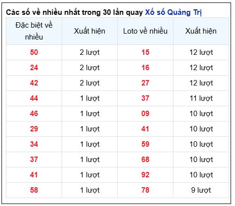 Thống kê tần suất loto Quảng trị cập nhật sớm nhất 5/6/2025