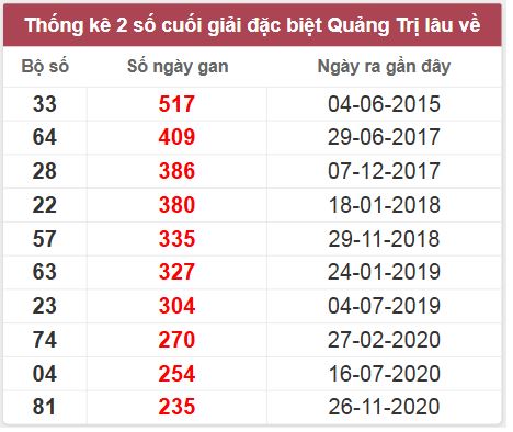 Thống kê gan giải đặc biệt lâu về nhất