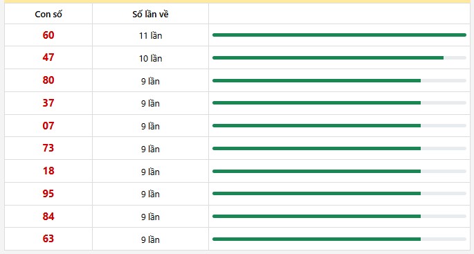 10 con lô xuất hiện nhiều nhất trong 30 lần quay