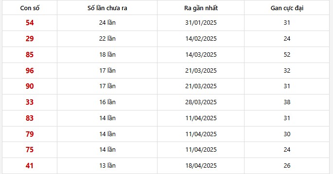 Bảng thống kê 10 con lô gan Vĩnh Long lâu chưa về nhất