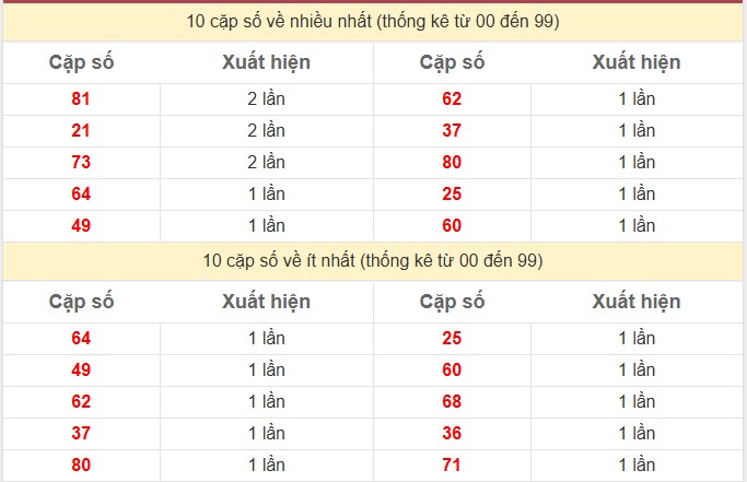 Thống kê 2 số cuối giải đặc biệt KQXS Đồng Nai