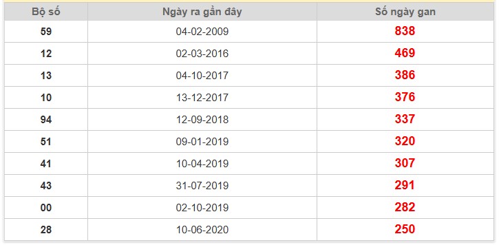 Thống kê giải đặc biệt Đồng Nai lâu chưa về nhất 