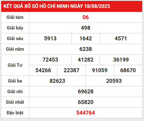 Thống kê dữ liệu kết quả XSHCM 23/8/2025 miễn phí