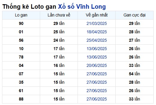 Phân tích thống kê lô tô Vĩnh Long ngày 10/10/2025