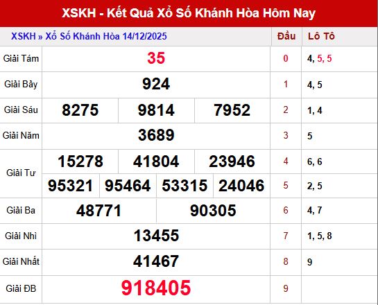 📊 Phân tích tổng quan kết quả XSKH ngày 14/12/2025