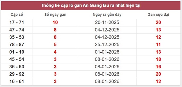 Tham khảo soi cầu AG ngày 05/02/2026 thứ 5 VIP hôm nay