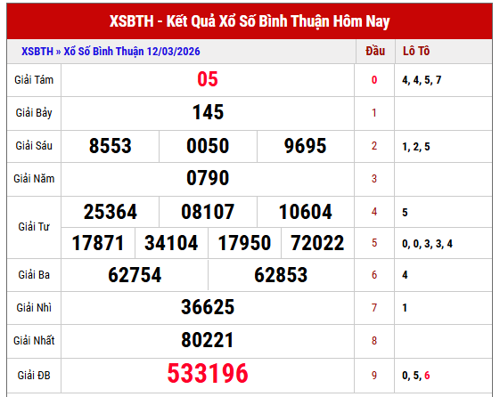 Phân tích kết quả XS Bình Thuận thứ 5 tuần trước chi tiết