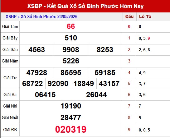 Dự đoán XSBP 30/5/2026 hôm nay miễn phí 100%