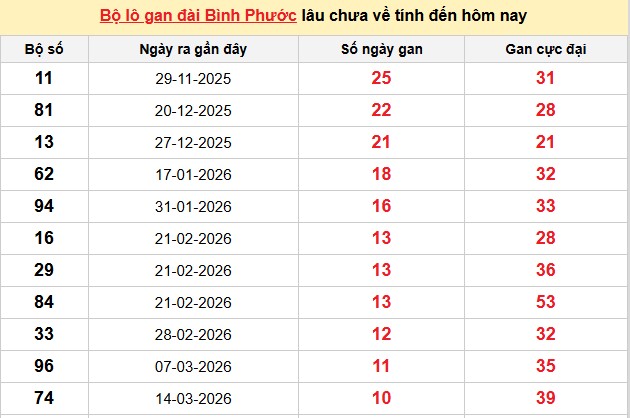 Thống kê loto Bình Phước ngày 30/5/2026